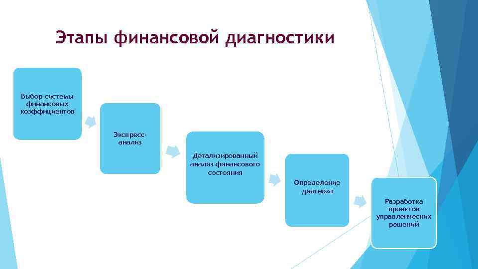 Этапы финансовой диагностики Выбор системы финансовых коэффициентов Экспрессанализ Детализированный анализ финансового состояния Определение диагноза