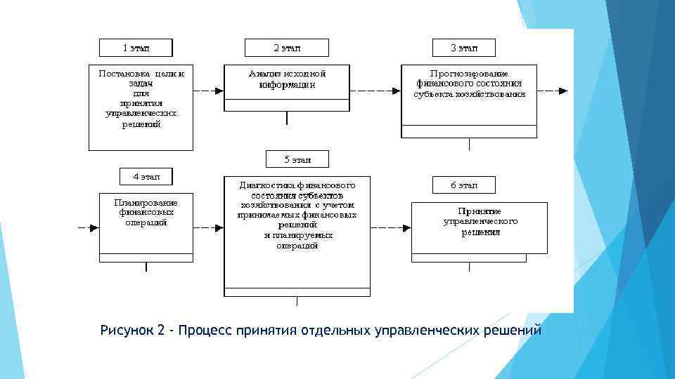 Рисунок 2 - Процесс принятия отдельных управленческих решений 