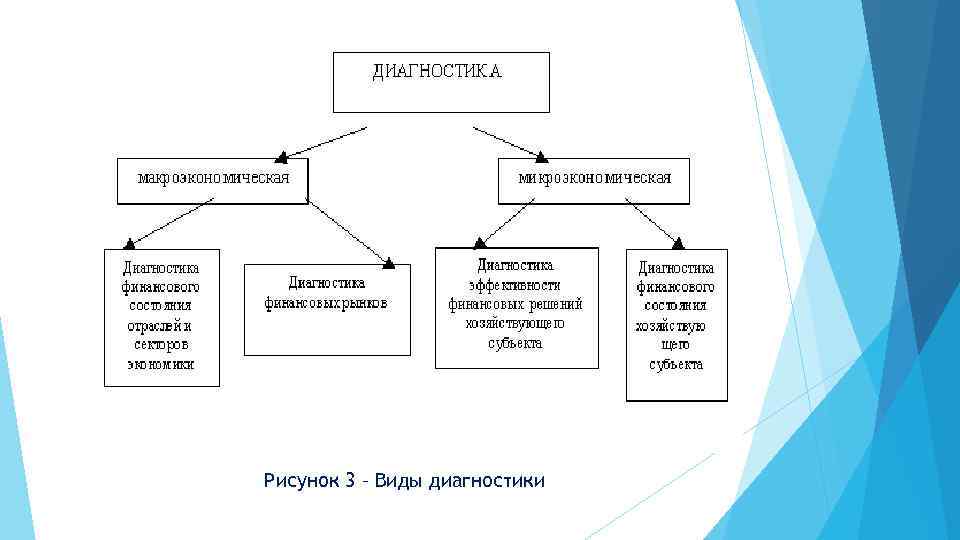 Рисунок 3 1 структура. Структура финансовой диагностики. Виды финансовой диагностики. Финансовая диагностика презентация. Состав инструментария финансовой диагностики..