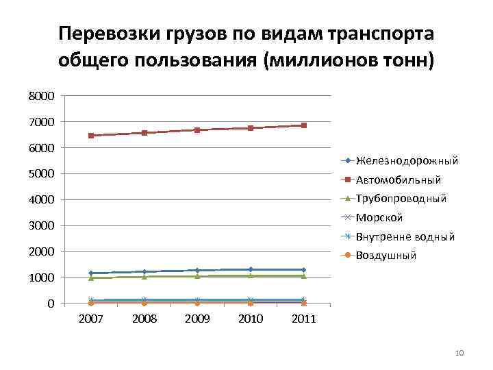 Перевозки грузов по видам транспорта общего пользования (миллионов тонн) 8000 7000 6000 Железнодорожный 5000