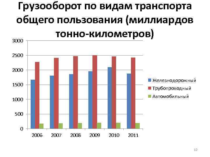 Грузооборот автомобильного транспорта. Грузооборот трубопроводного транспорта. Грузооборот по видам транспорта. Грузооборот трубопроводного транспорта в России. Динамика грузооборота по видам транспорта.