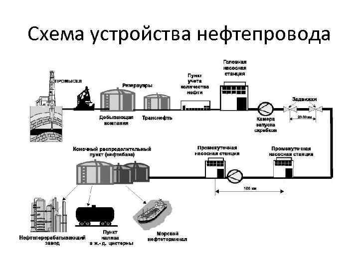 Схема устройства нефтепровода 4 