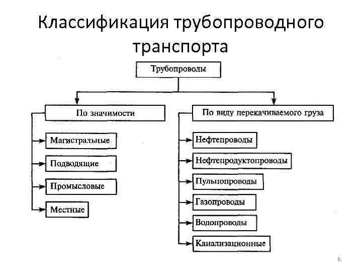 Виды транспорта схема 10 класс география