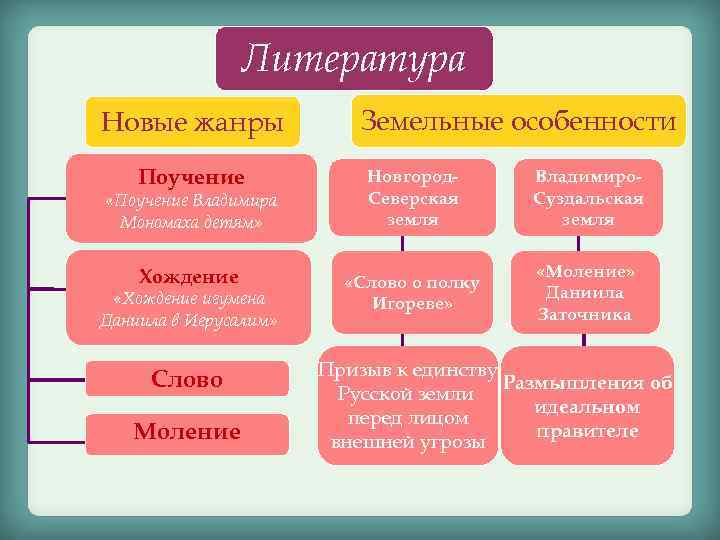 Литература Новые жанры Поучение «Поучение Владимира Мономаха детям» Хождение «Хождение игумена Даниила в Иерусалим»