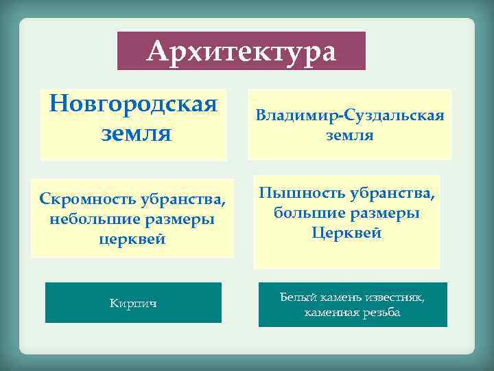 Архитектура Новгородская земля Владимир-Суздальская земля Скромность убранства, небольшие размеры церквей Пышность убранства, большие размеры