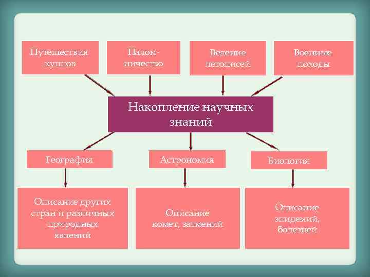 Путешествия купцов Паломничество Ведение летописей Военные походы Накопление научных знаний География Описание других стран