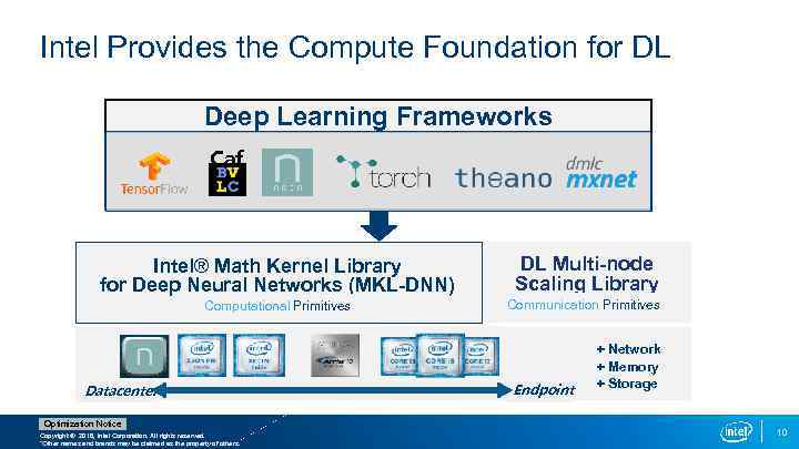 Intel Provides the Compute Foundation for DL Deep Learning Frameworks Caf fe Intel® Math