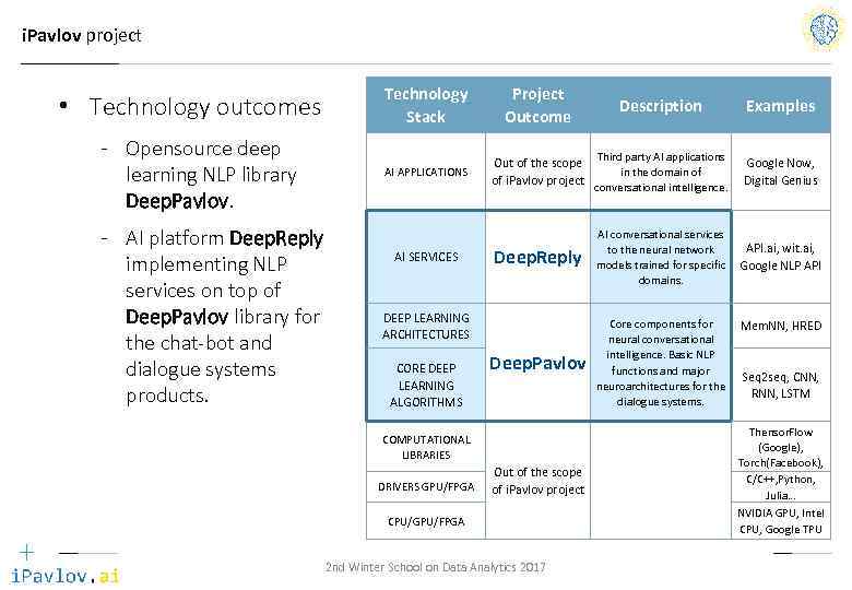 i. Pavlov project Technology Stack - Opensource deep learning NLP library Deep. Pavlov. -