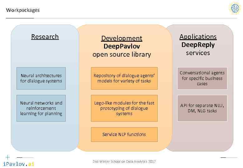 Workpackages Research Development Deep. Pavlov open source library Applications Deep. Reply services Neural architectures
