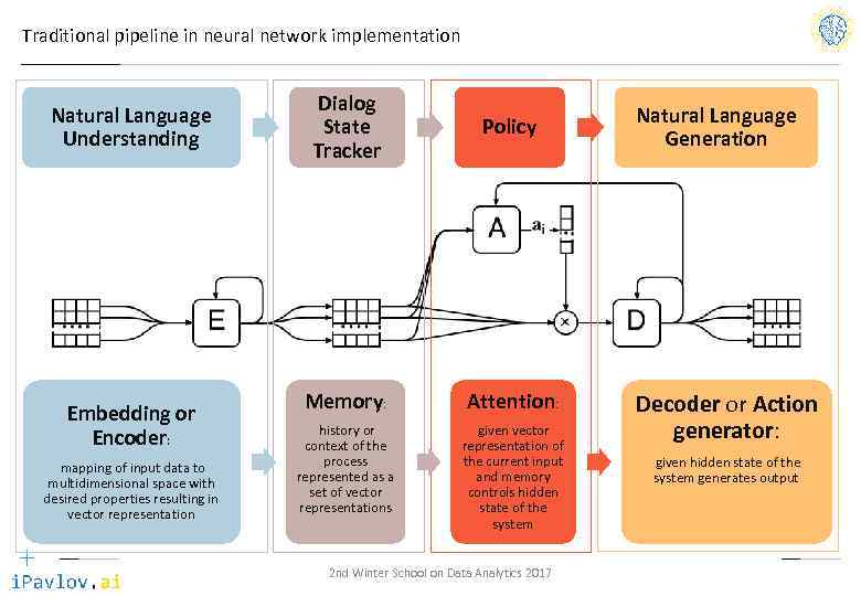 Traditional pipeline in neural network implementation Natural Language Understanding Embedding or Encoder: mapping of