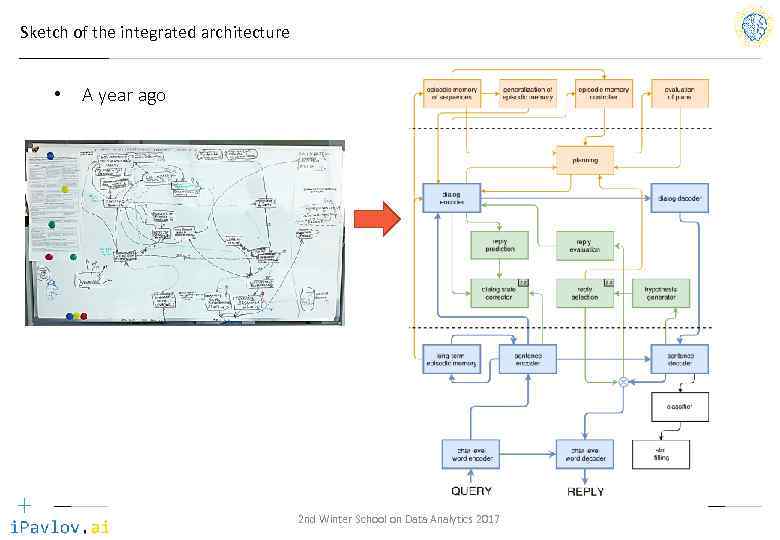 Sketch of the integrated architecture • A year ago 2 nd Winter School on