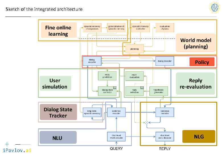 Sketch of the integrated architecture 2 nd Winter School on Data Analytics 2017 