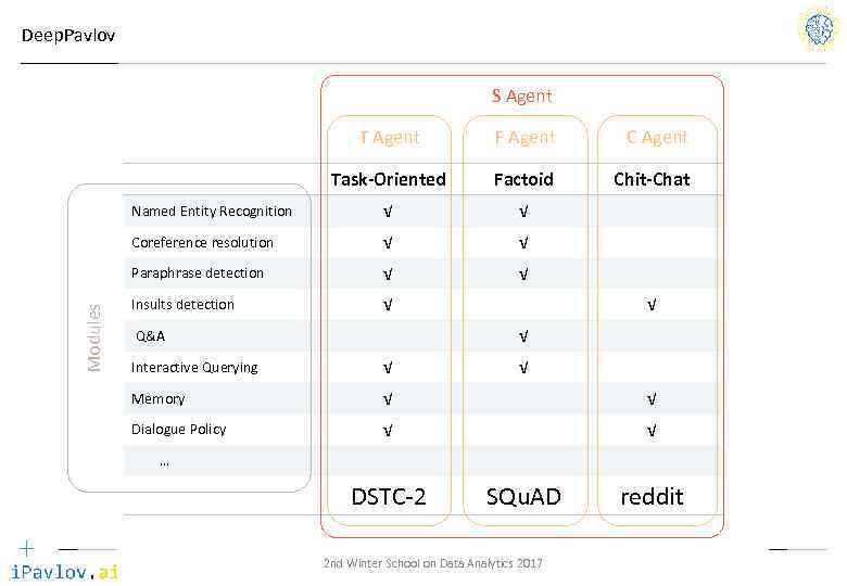 Deep. Pavlov S Agent F Agent C Agent Task-Oriented Factoid Chit-Chat Named Entity Recognition