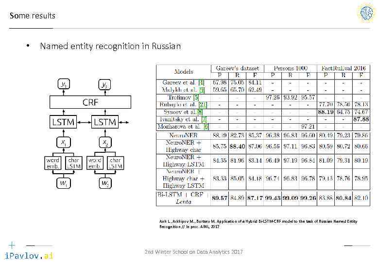Some results • Named entity recognition in Russian Anh L. , Arkhipov M. ,