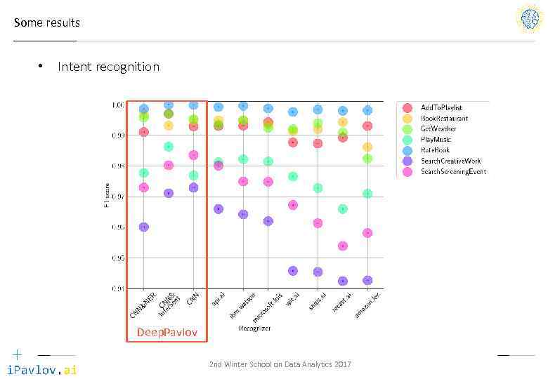 Some results • Intent recognition Deep. Pavlov 2 nd Winter School on Data Analytics