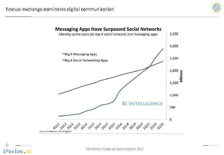 Textual exchange dominates digital communication 2 nd Winter School on Data Analytics 2017 