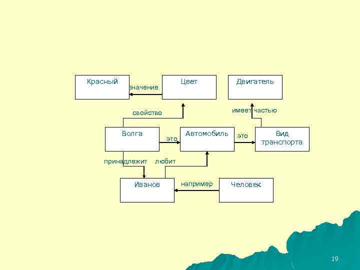 Красный Цвет значение имеет частью свойство Волга принадлежит Двигатель это Автомобиль это Вид транспорта