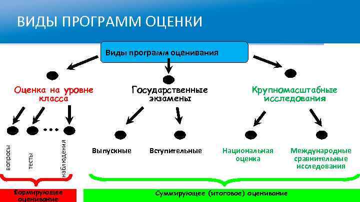 ВИДЫ ПРОГРАММ ОЦЕНКИ Виды программ оценивания наблюдения тесты вопросы Оценка на уровне класса Формирующее