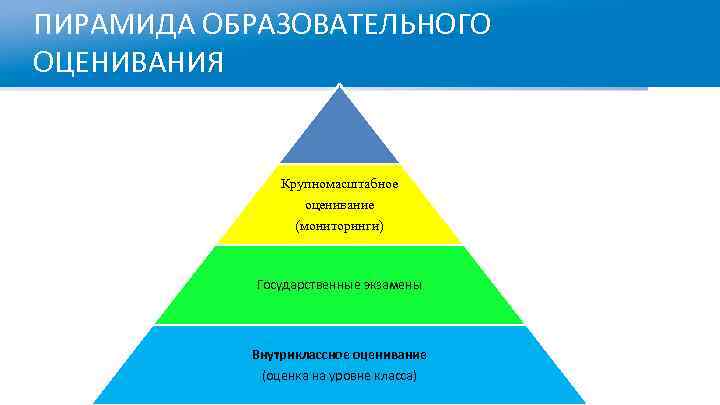 ПИРАМИДА ОБРАЗОВАТЕЛЬНОГО ОЦЕНИВАНИЯ Как обеспечить максимальное влияние… Крупномасштабное Углублённые оценивание исследования (мониторинги) Государственные экзамены