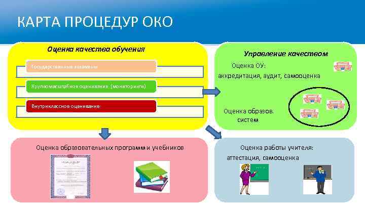 КАРТА ПРОЦЕДУР ОКО Оценка качества обучения Государственные экзамены Управление качеством Оценка ОУ: аккредитация, аудит,