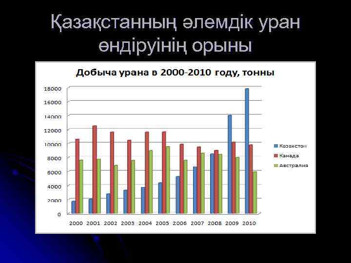 Қазақстанның әлемдік уран өндіруінің орыны 