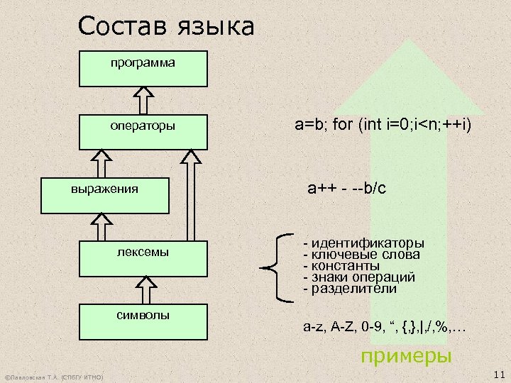 Состав языка программа операторы выражения лексемы символы a=b; for (int i=0; i<n; ++i) a++