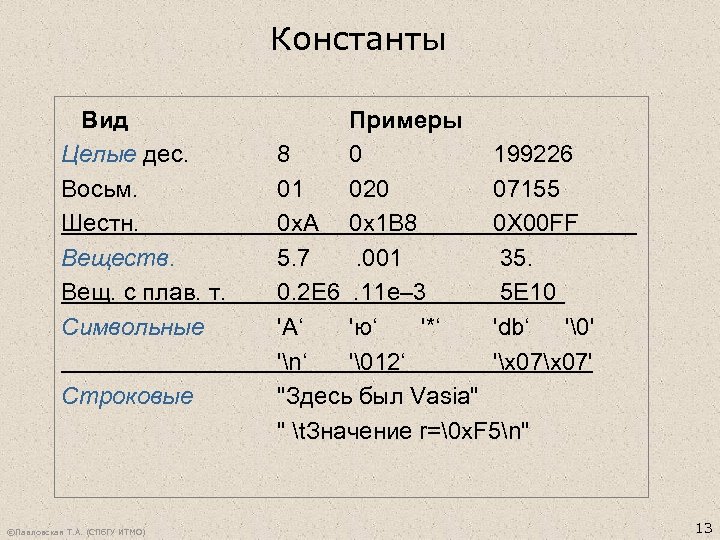 Константы Вид Целые дес. Восьм. Шестн. Веществ. Вещ. с плав. т. Символьные Строковые ©Павловская