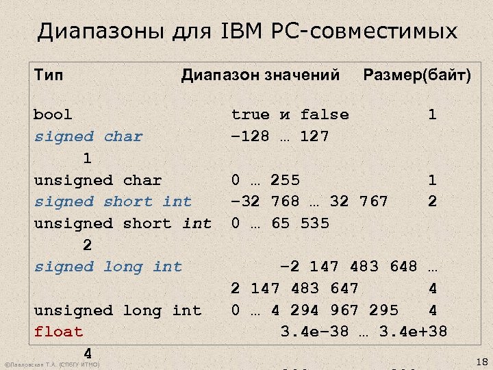 Диапазоны для IBM PC-совместимых Тип Диапазон значений bool signed char 1 unsigned char signed