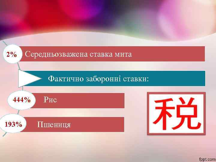 2% Середньозважена ставка мита Фактично заборонні ставки: 444% 193% Рис Пшениця 