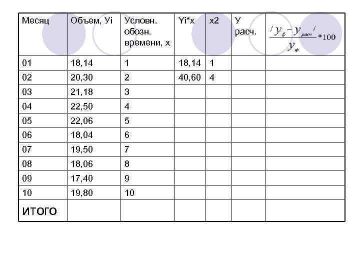 Месяц Объем, Уi Условн. Yi*x обозн. времени, х 01 18, 14 1 02 20,