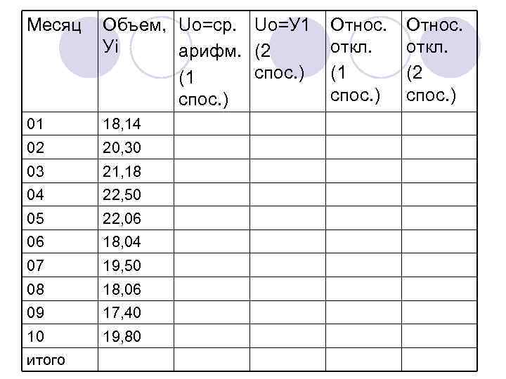 Месяц Объем, Uo=ср. Uo=У 1 Уi арифм. (2 спос. ) (1 спос. ) 01