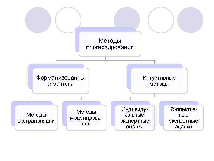 Методы прогнозирования Формализованны е методы Методы экстраполяции Методы моделирования Интуитивные методы Индивидуальные экспертные оценки