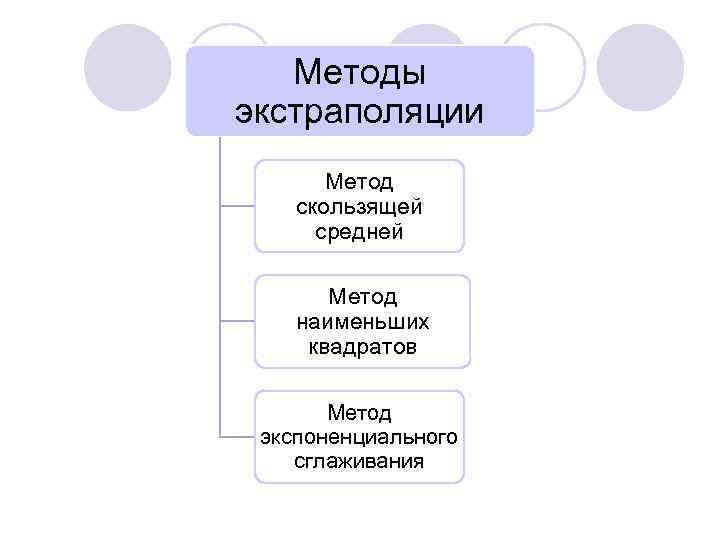 Методы экстраполяции Метод скользящей средней Метод наименьших квадратов Метод экспоненциального сглаживания 