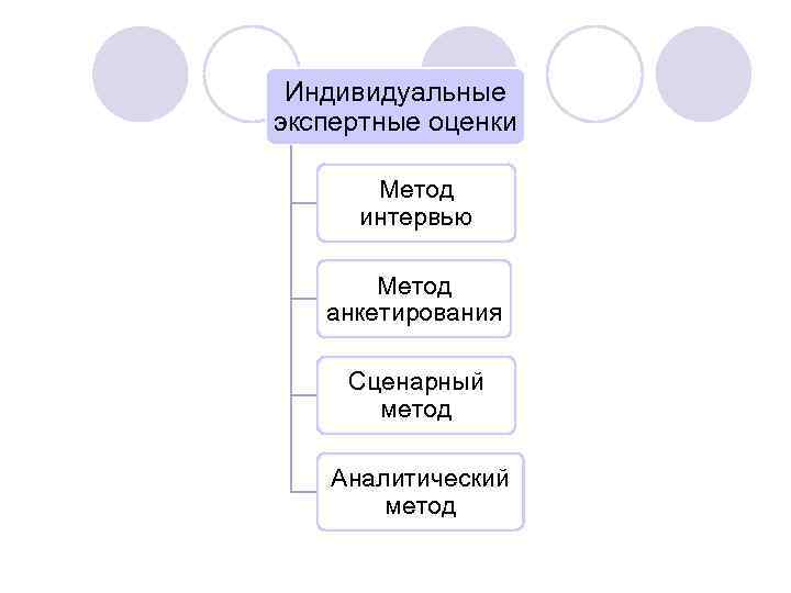 Индивидуальные экспертные оценки Метод интервью Метод анкетирования Сценарный метод Аналитический метод 