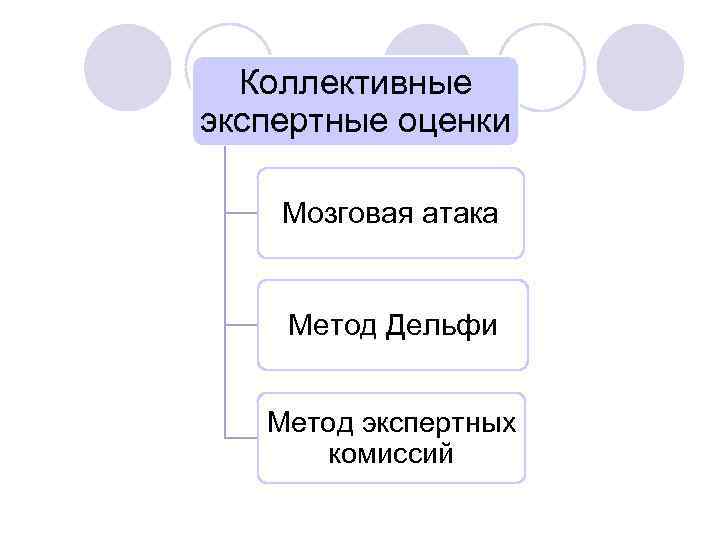 Коллективные экспертные оценки Мозговая атака Метод Дельфи Метод экспертных комиссий 