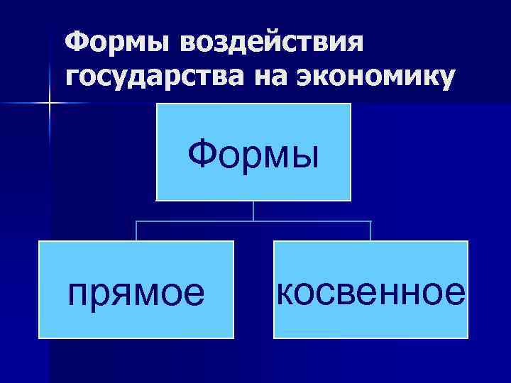 Формы воздействия государства на экономику Формы прямое косвенное 