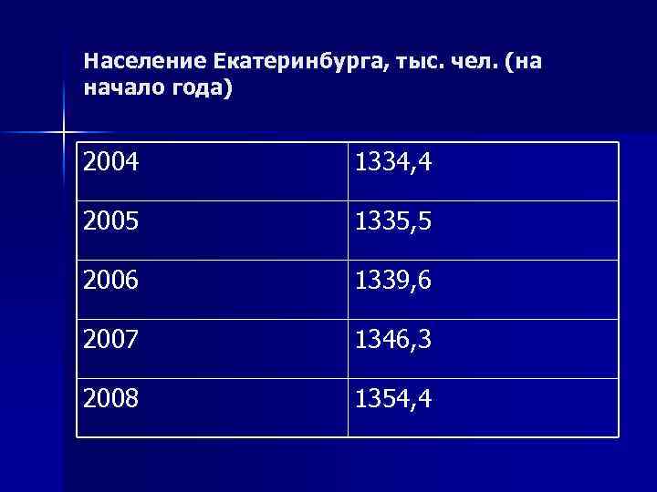 Население Екатеринбурга, тыс. чел. (на начало года) 2004 1334, 4 2005 1335, 5 2006