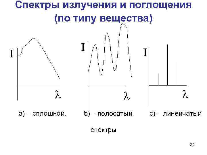 Спектры излучения и поглощения (по типу вещества) I I I а) – сплошной, б)