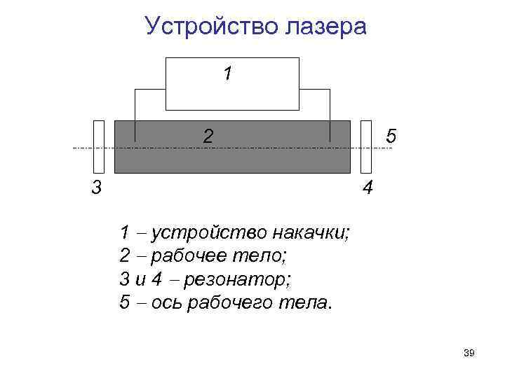 Устройство лазера 1 2 3 5 4 1 устройство накачки; 2 рабочее тело; 3