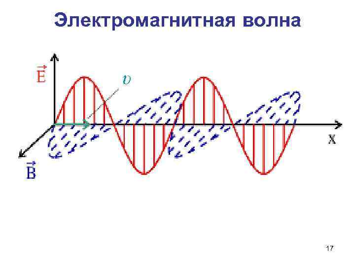 Диаграмма электромагнитных волн