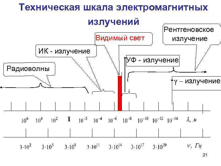 Какая из цифр 1 5 соответствует на рисунке рентгеновскому излучению на шкале электромагнитных волн