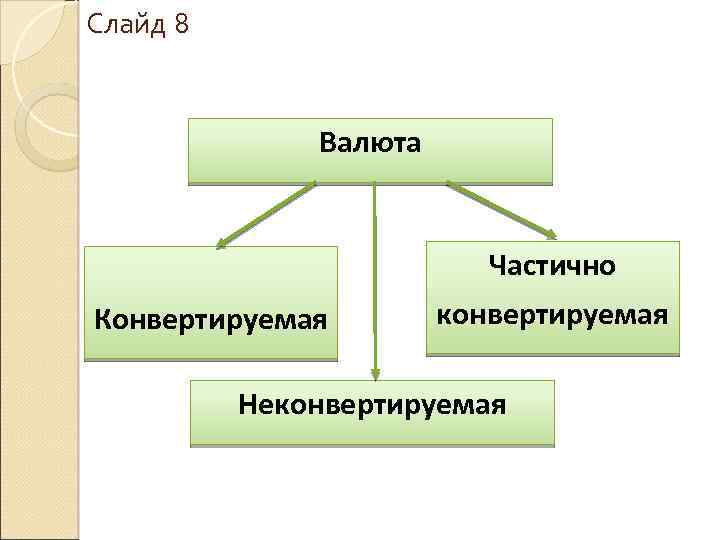 Слайд 8 Валюта Конвертируемая Частично конвертируемая Неконвертируемая 