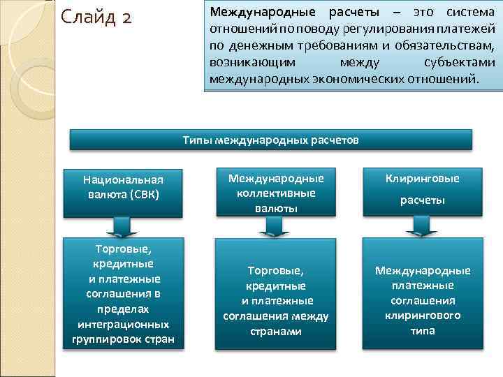 Виды международных денежных обязательств. Виды международных расчетных отношений. Международные расчёты расчёты. Международные расчетные отношения.. Виды международных расчетов.