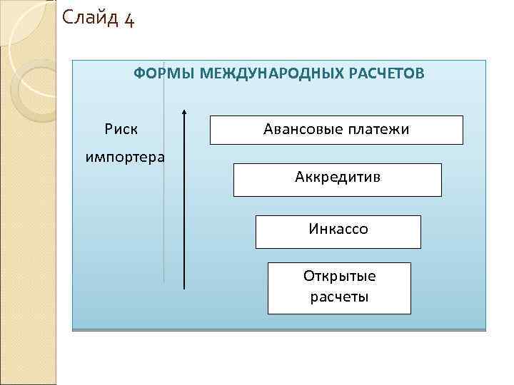 Слайд 4 ФОРМЫ МЕЖДУНАРОДНЫХ РАСЧЕТОВ Риск импортера Авансовые платежи Аккредитив Инкассо Открытые расчеты 