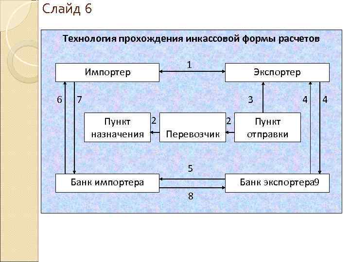 Схема документооборота при расчетах инкассовыми поручениями