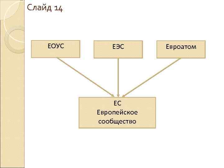 Слайд 14 ЕОУС ЕЭС ЕС Европейское сообщество Евроатом 