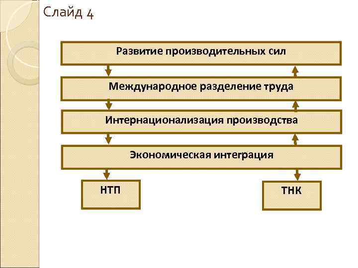 Слайд 4 Развитие производительных сил Международное разделение труда Интернационализация производства Экономическая интеграция НТП ТНК