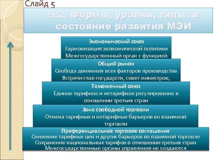 Слайд 5 9. 2. Формы, уровни, типы и состояние развития МЭИ Экономический союз Гармонизация