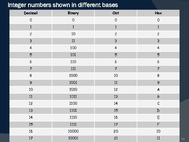 Integer numbers shown in different bases Decimal Binary Oct Hex 0 0 1 1