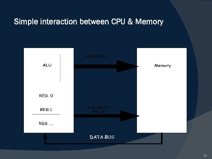 Simple interaction between CPU & Memory DATA BUS 36 